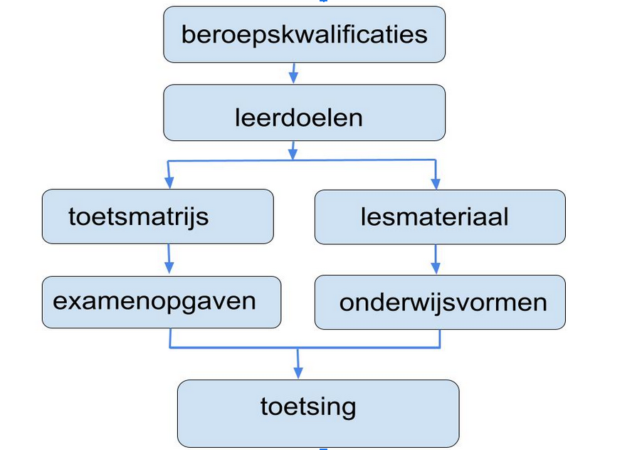 Nieuwe eindtermen