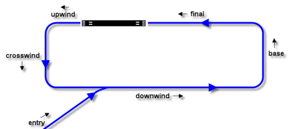 Visual Circuit